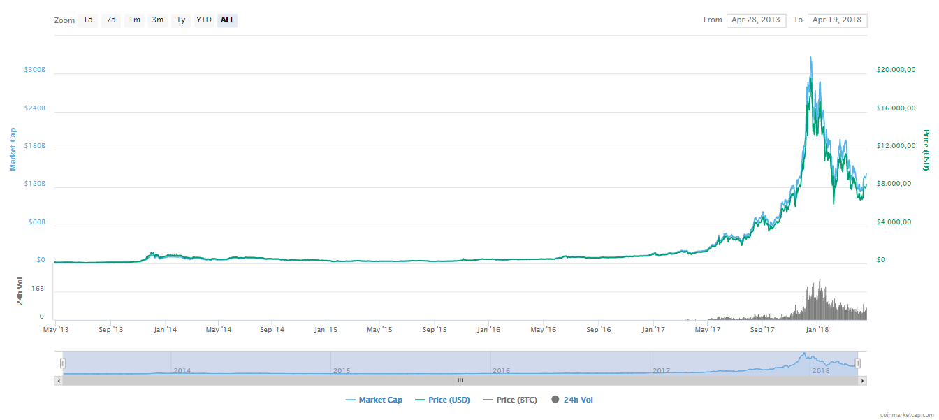 Por que bitcoin não é fraude, pirâmide ou bolha - STATMACH